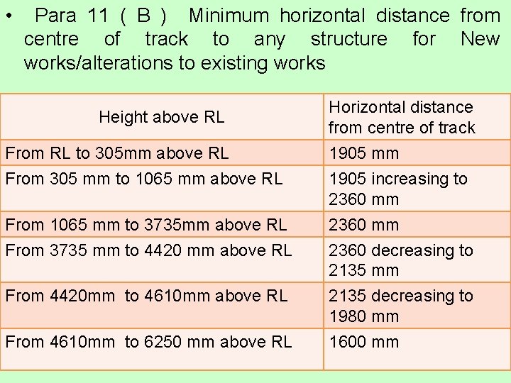 • Para 11 ( B ) Minimum horizontal distance from centre of track • Para 11 ( B ) Minimum horizontal distance from centre of track