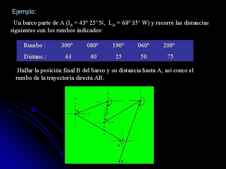 Ejemplo: Un barco parte de A (l. A = 43º 25’ N, LA =