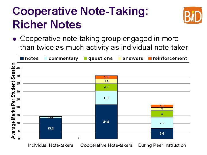 Cooperative Note-Taking: Richer Notes l Cooperative note-taking group engaged in more than twice as