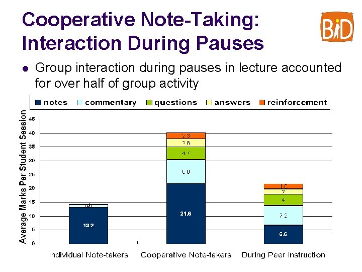 Cooperative Note-Taking: Interaction During Pauses l Group interaction during pauses in lecture accounted for