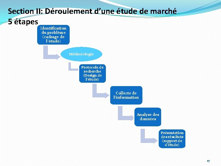 Section II: Déroulement d’une étude de marché 5 étapes Identification du problème (cadrage de