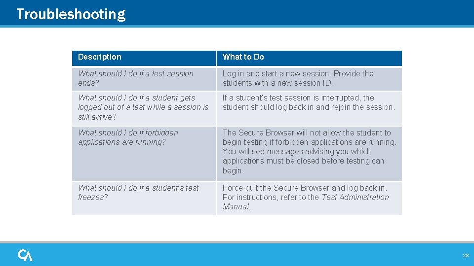 Troubleshooting Description What to Do What should I do if a test session ends?