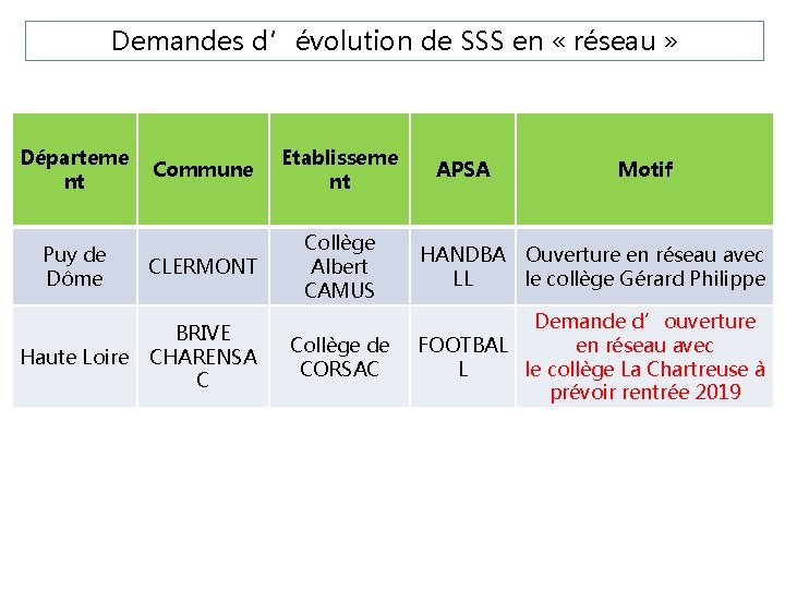 Demandes d’évolution de SSS en « réseau » Départeme nt Commune Etablisseme nt Puy