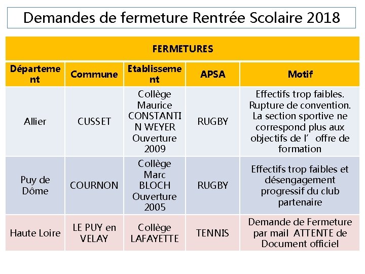 Demandes de fermeture Rentrée Scolaire 2018 FERMETURES Départeme nt Commune Etablisseme nt CUSSET Collège