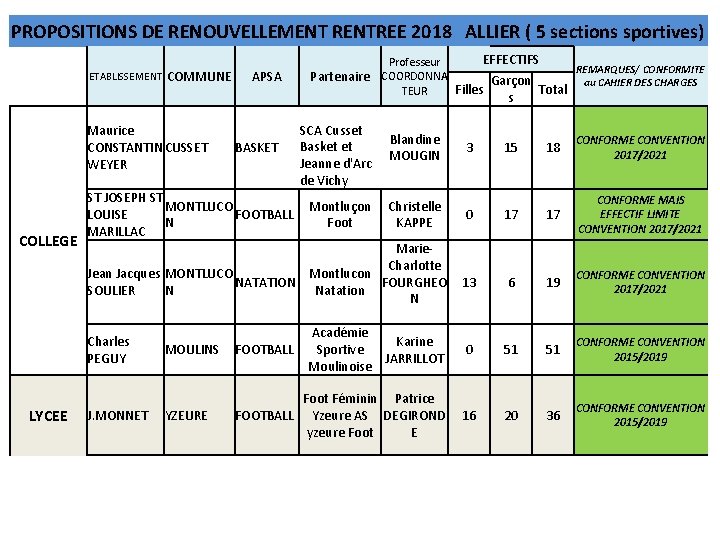 PROPOSITIONS DE RENOUVELLEMENT RENTREE 2018 ALLIER ( 5 sections sportives) ETABLISSEMENT COMMUNE APSA EFFECTIFS