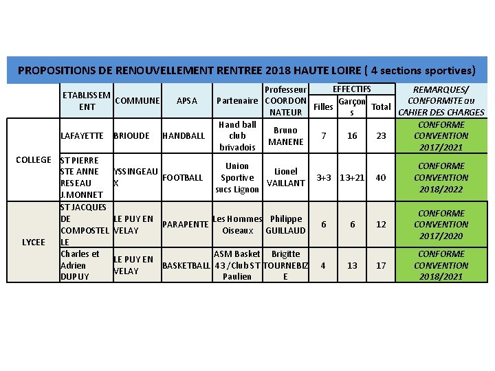 PROPOSITIONS DE RENOUVELLEMENT RENTREE 2018 HAUTE LOIRE ( 4 sections sportives) ETABLISSEM COMMUNE ENT