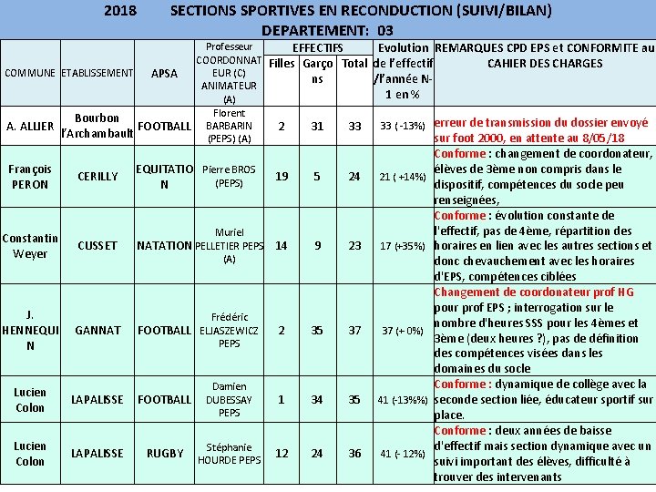 2018 SECTIONS SPORTIVES EN RECONDUCTION (SUIVI/BILAN) DEPARTEMENT: 03 Professeur EFFECTIFS Evolution REMARQUES CPD EPS