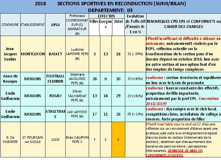 2018 SECTIONS SPORTIVES EN RECONDUCTION (SUIVI/BILAN) DEPARTEMENT: 03 COMMUNE ETABLISSEMENT APSA Professeur EFFECTIFS Evolution