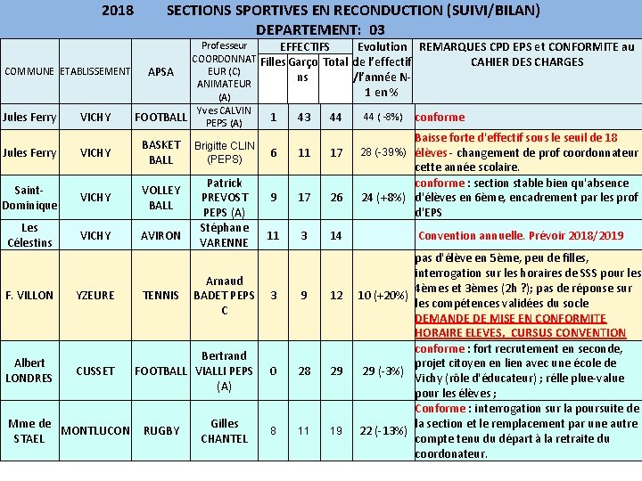 2018 SECTIONS SPORTIVES EN RECONDUCTION (SUIVI/BILAN) DEPARTEMENT: 03 Professeur EFFECTIFS Evolution REMARQUES CPD EPS