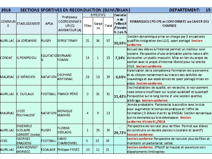 2018 SECTIONS SPORTIVES EN RECONDUCTION (SUIVI/BILAN) DEPARTEMENT: 15 EFFECTIFS Evolutio Professeur n de COMMUN