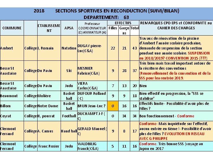 2018 SECTIONS SPORTIVES EN RECONDUCTION (SUIVI/BILAN) DEPARTEMENT: 63 COMMUNE ETABLISSEME NT APSA EFFECTIFS REMARQUES