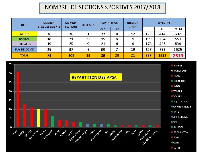 NOMBRE DE SECTIONS SPORTIVES 2017/2018 NOMBRE ETABLISSEMENTS NOMBRE SECTIONS RESEAUX PUY DE DOME 20