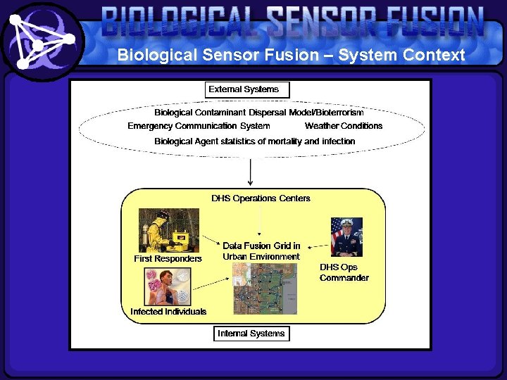 Biological Sensor Fusion – System Context 