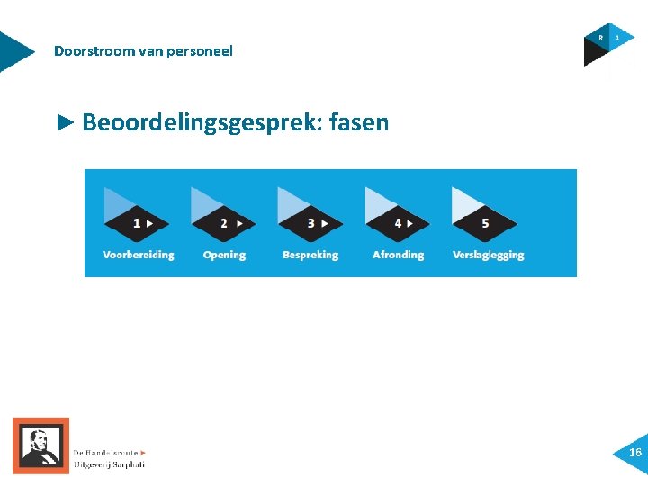 Doorstroom van personeel ► Beoordelingsgesprek: fasen 16 