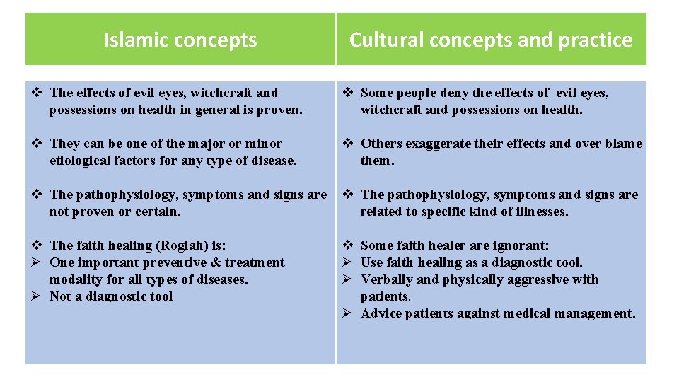 Islamic concepts Cultural concepts and practice v The effects of evil eyes, witchcraft and