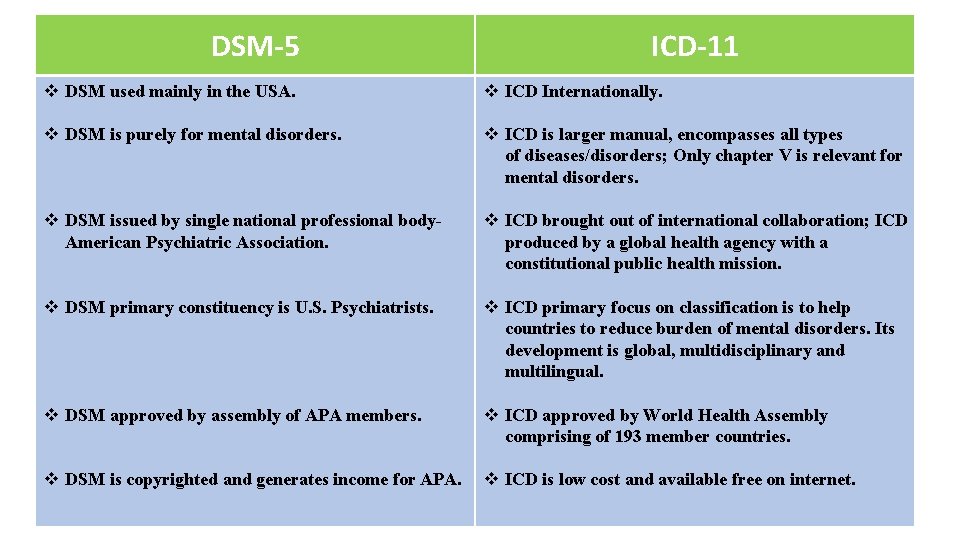 DSM-5 ICD-11 v DSM used mainly in the USA. v ICD Internationally. v DSM