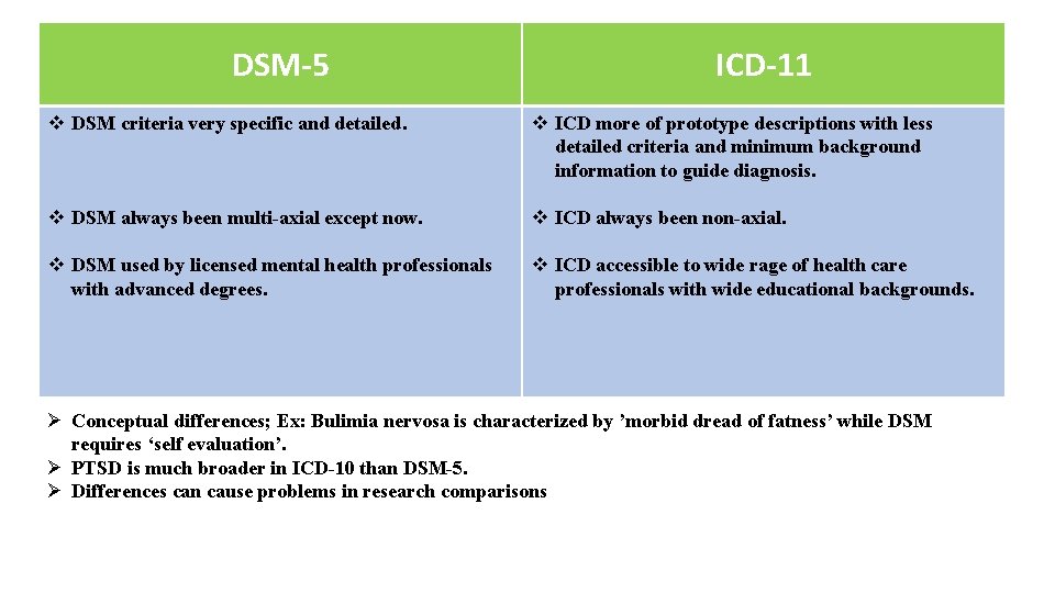 DSM-5 ICD-11 v DSM criteria very specific and detailed. v ICD more of prototype