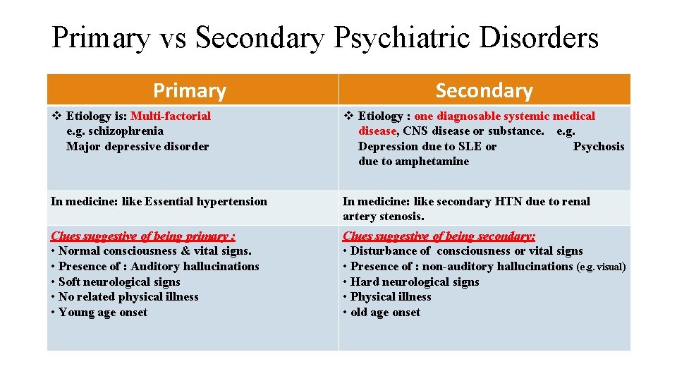 Primary vs Secondary Psychiatric Disorders Primary Secondary v Etiology is: Multi-factorial e. g. schizophrenia