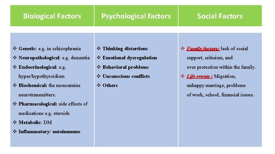 Biological Factors Psychological factors Social Factors v Genetic: e. g. in schizophrenia v Thinking