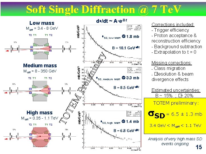 Soft Single Diffraction @ 7 Te. V d /dt ~ A·e-Bt mb/Ge. V 2