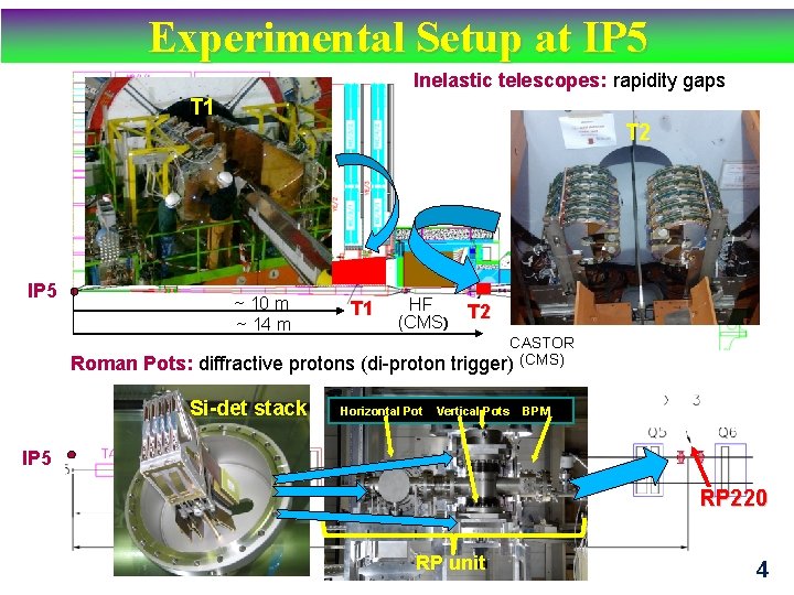 Experimental Setup at IP 5 Inelastic telescopes: rapidity gaps T 1 T 2 IP