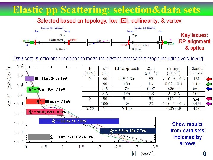 Elastic pp Scattering: selection&data sets Selected based on topology, low | |, collinearity, &