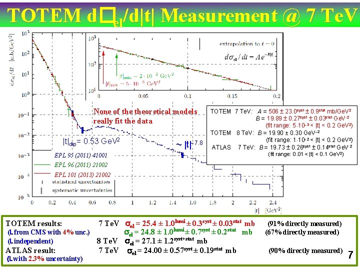 TOTEM d�el/d|t| Measurement @ 7 Te. V None of theoretical models really fit the