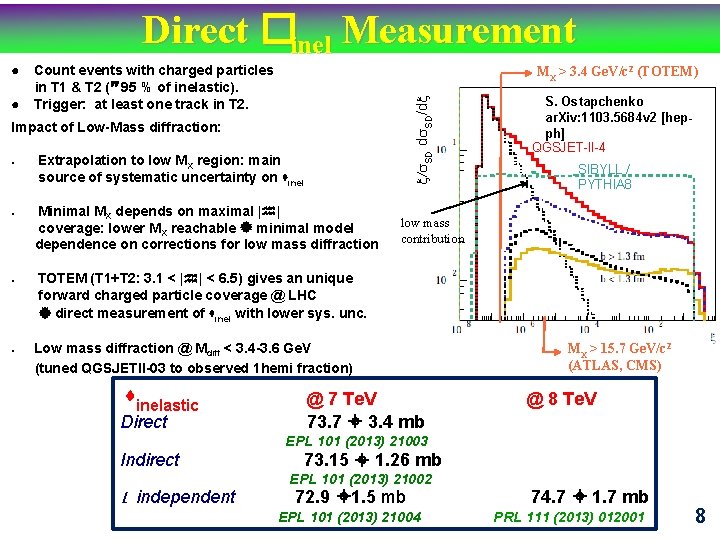 Direct �inel Measurement ● Count events with charged particles in T 1 & T