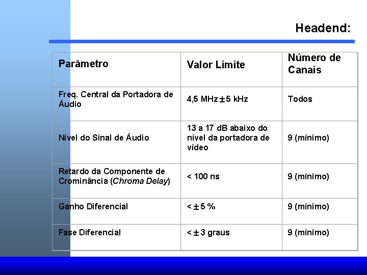 Headend: Parâmetro Valor Limite Número de Canais Freq. Central da Portadora de Áudio 4,