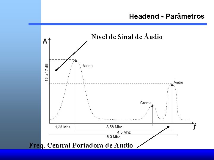 Headend - Parâmetros Nível de Sinal de Áudio Freq. Central Portadora de Audio 