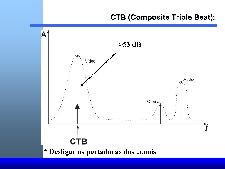 CTB (Composite Triple Beat): >53 d. B * Desligar as portadoras dos canais 