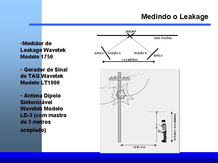 Medindo o Leakage LEAKAGE CABO COAXIAL • Medidor de Leakage Wavetek Modelo 1750 •