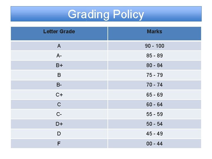 Grading Policy Letter Grade Marks A 90 - 100 A- 85 - 89 B+