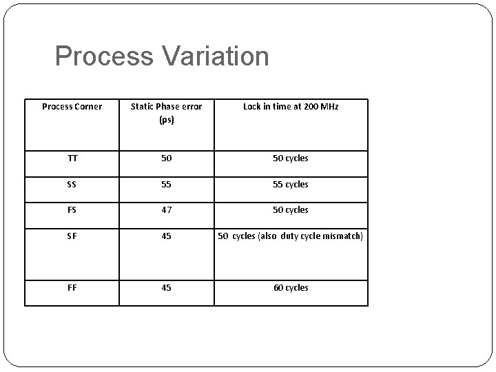 Process Variation Process Corner Static Phase error (ps) Lock in time at 200 MHz