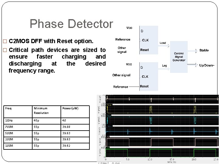 Phase Detector � C 2 MOS DFF with Reset option. � Critical path devices