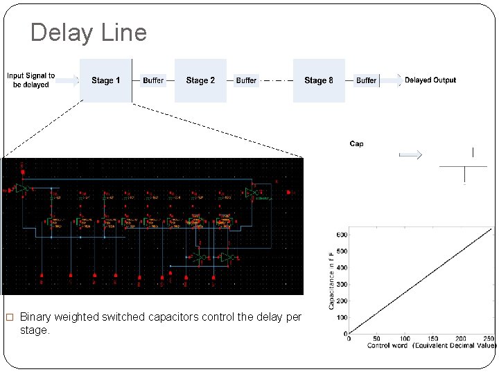 Delay Line � Binary weighted switched capacitors control the delay per stage. 