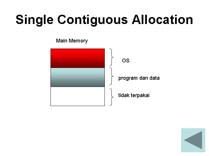 Single Contiguous Allocation Main Memory OS program dan data tidak terpakai 