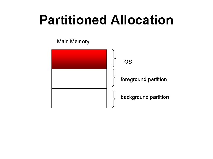 Partitioned Allocation Main Memory OS foreground partition background partition 