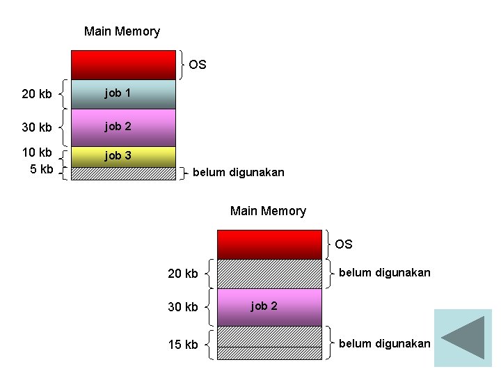 Main Memory OS 20 kb job 1 30 kb job 2 10 kb 5