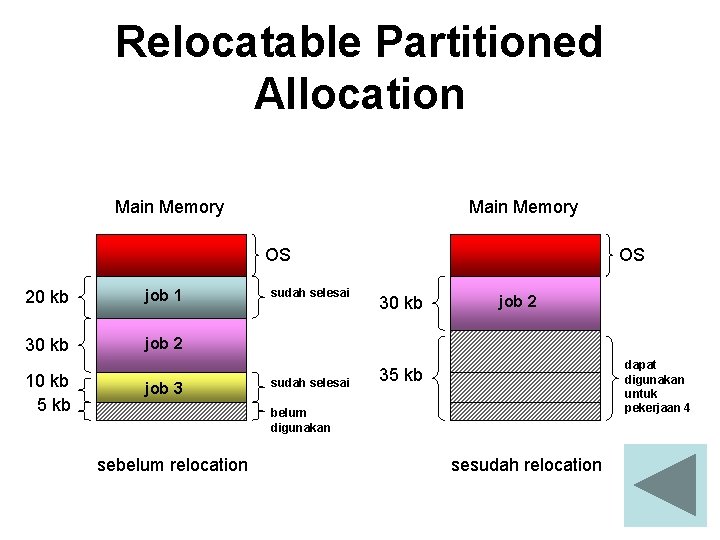 Relocatable Partitioned Allocation Main Memory OS 20 kb job 1 30 kb job 2