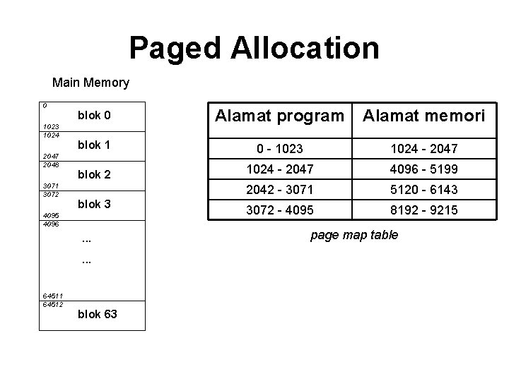 Paged Allocation Main Memory 0 1023 1024 2047 2048 3071 3072 blok 0 Alamat