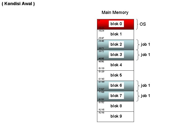 ( Kondisi Awal ) Main Memory 0 1023 1024 2047 2048 3071 3072 4095