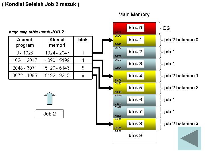 ( Kondisi Setelah Job 2 masuk ) Main Memory 0 page map table untuk