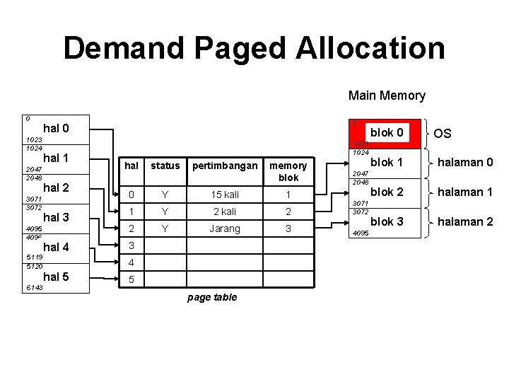 Demand Paged Allocation Main Memory 0 1023 1024 2047 2048 3071 3072 4095 4096