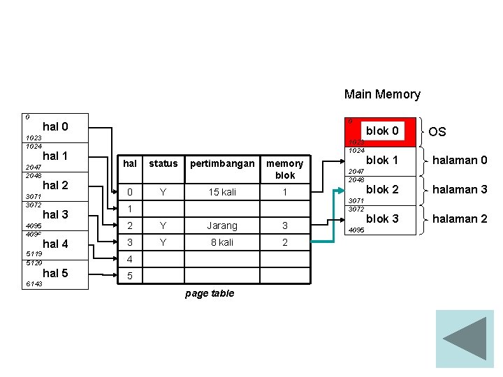 Main Memory 0 1023 1024 2047 2048 3071 3072 4095 4096 5119 5120 hal