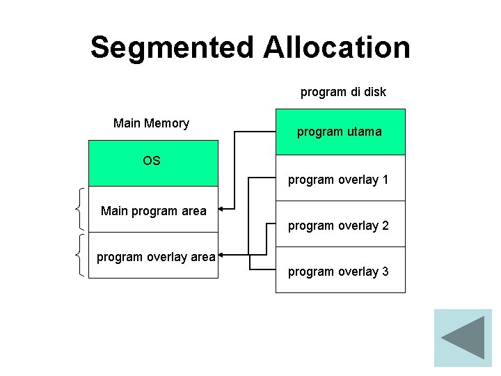 Segmented Allocation program di disk Main Memory program utama OS program overlay 1 Main