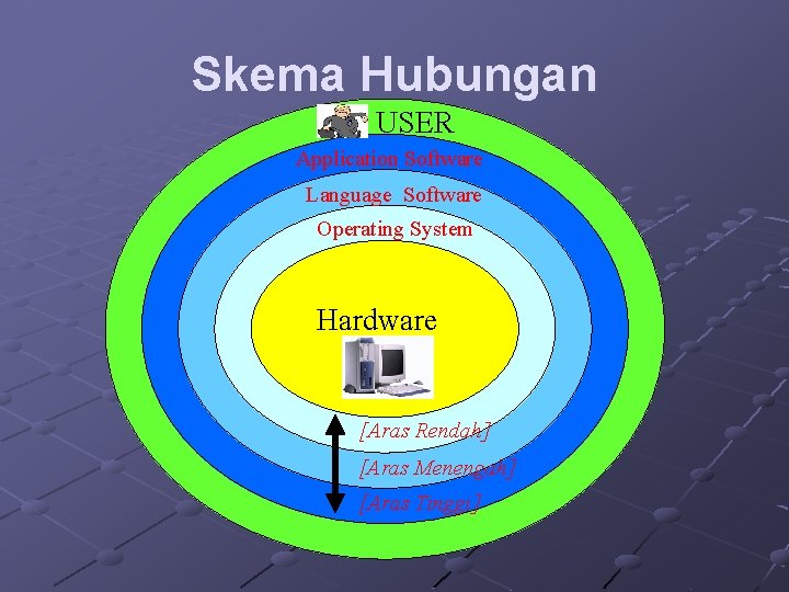 Skema Hubungan USER Application Software Language Software Operating System Hardware [Aras Rendah] [Aras Menengah]