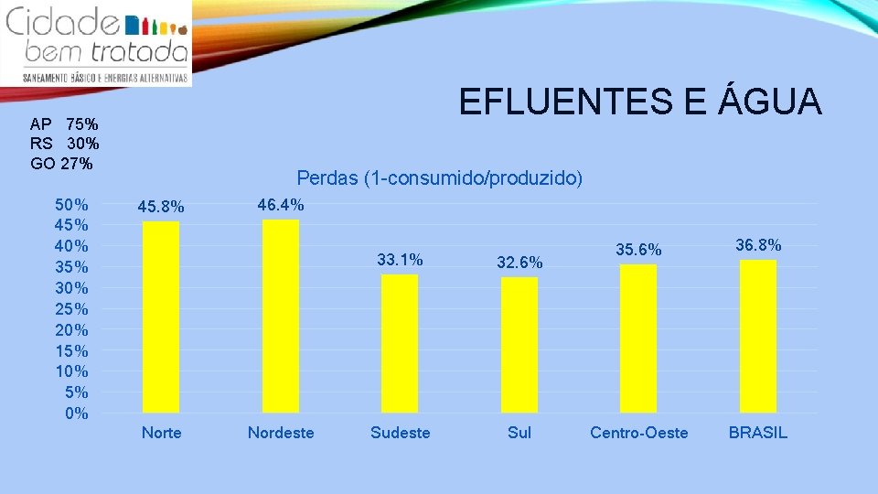 EFLUENTES E ÁGUA AP 75% RS 30% GO 27% 50% 45% 40% 35% 30%
