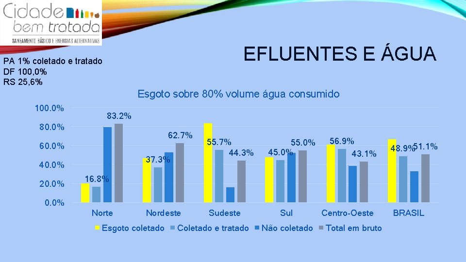 EFLUENTES E ÁGUA PA 1% coletado e tratado DF 100, 0% RS 25, 6%
