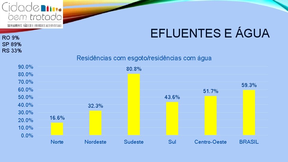 EFLUENTES E ÁGUA RO 9% SP 89% RS 33% Residências com esgoto/residências com água